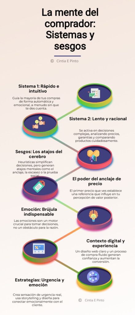 Infografía descriptiva sobre como piensa un comprador